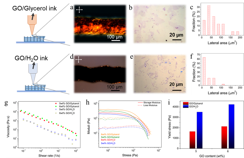 浙大高超團隊成功開發高密度高強度石墨烯微晶格液晶三維打印技術