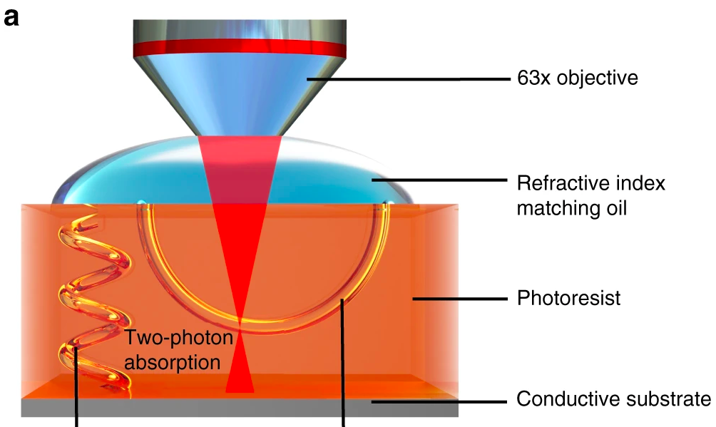 蘇黎世聯邦理工學院開發3D打印微型機器人用于人體內部的藥物輸送