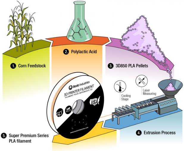 用植物廢料做3D打印線材，NatureWorks宣布將在泰國建立加工廠