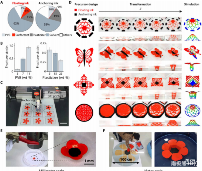 Science Advances | 神奇墨水將2D打印變換為3D和4D打印