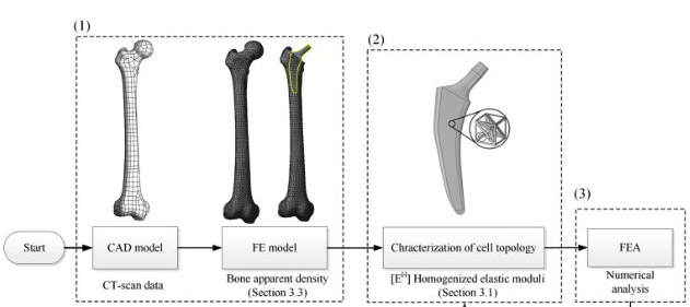 3D打印優化結構髖關節植入體